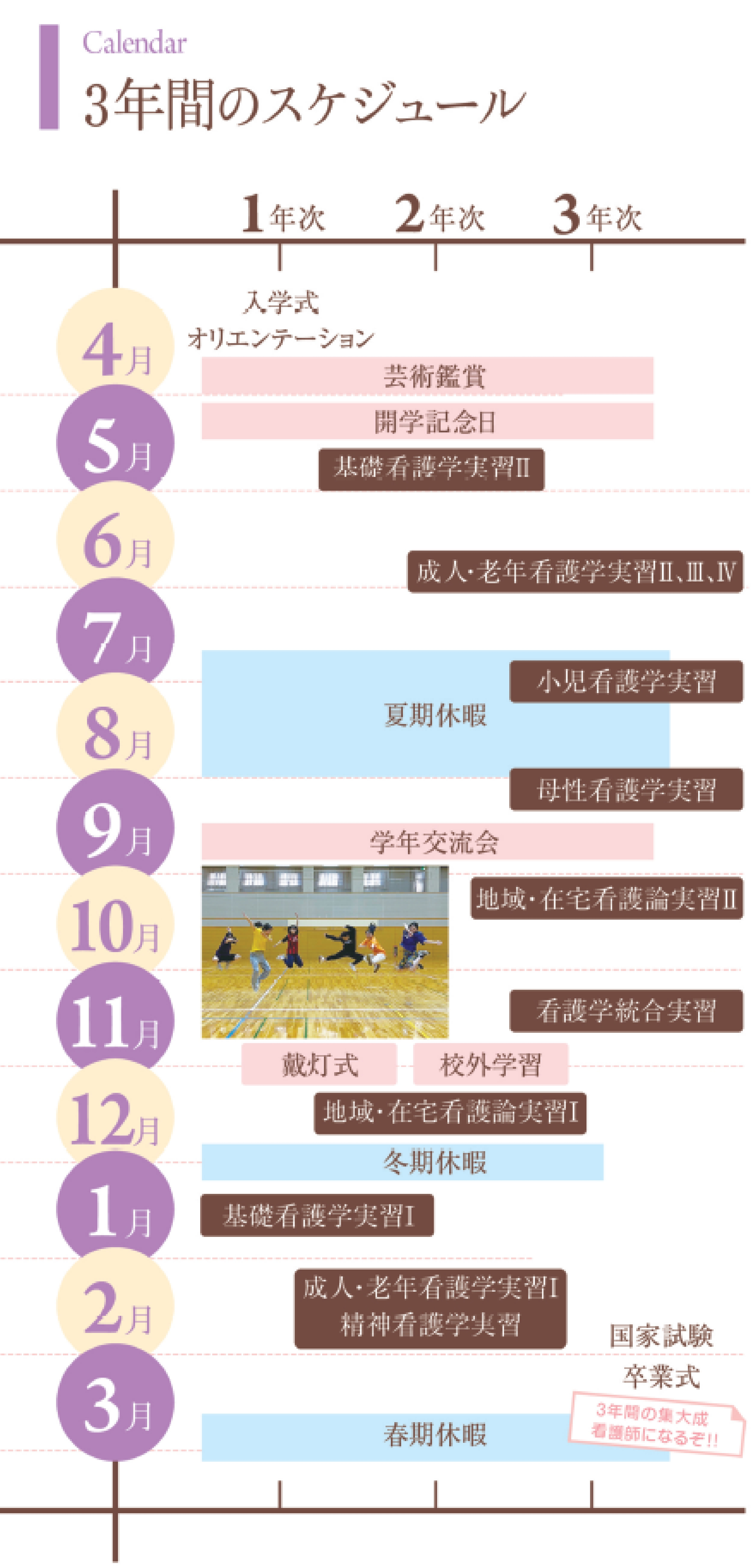 3年間のカリキュラムの図